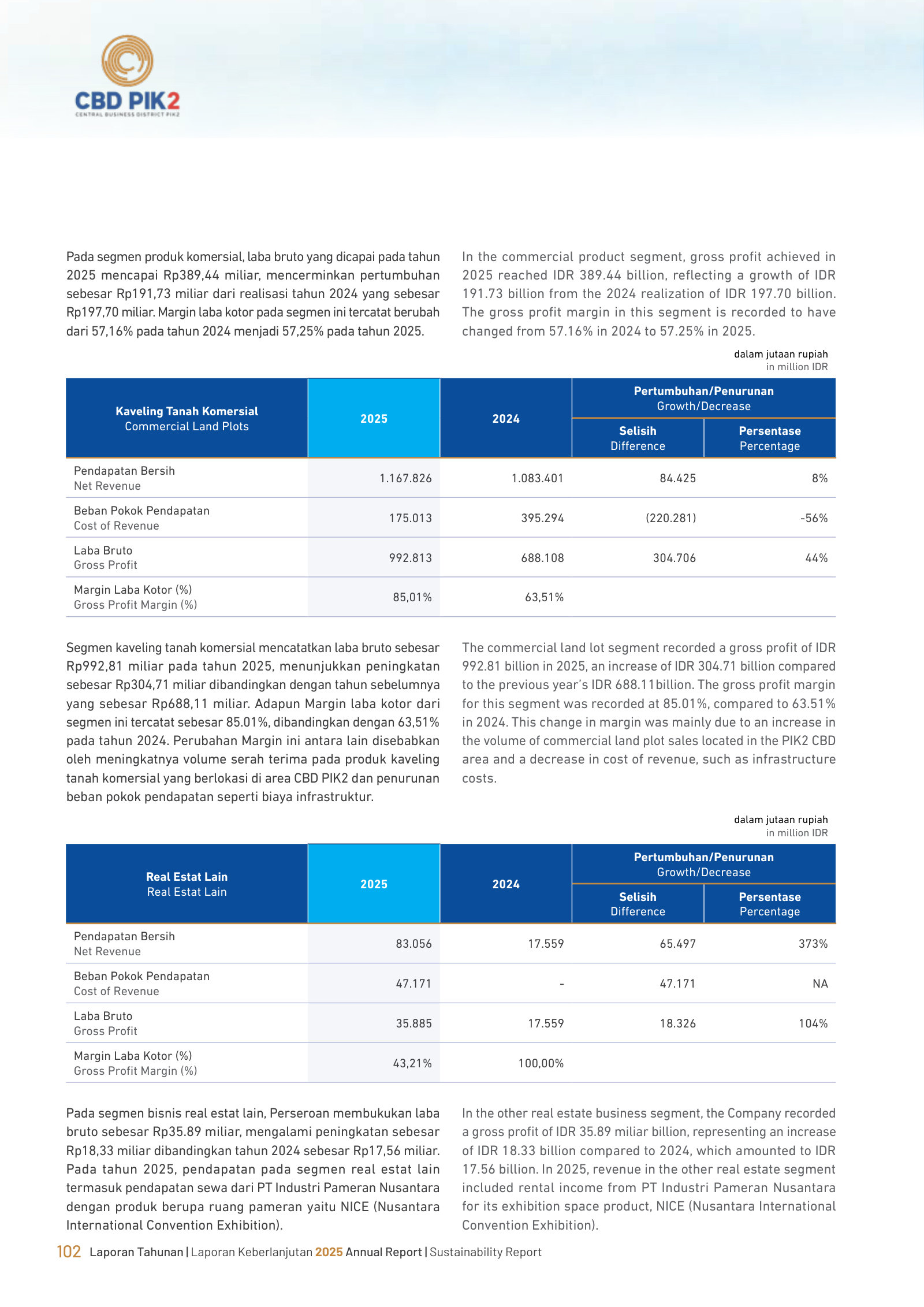 Segment profitability: commercial land plots at 85.01% gross margin vs 63.51% in 2024.