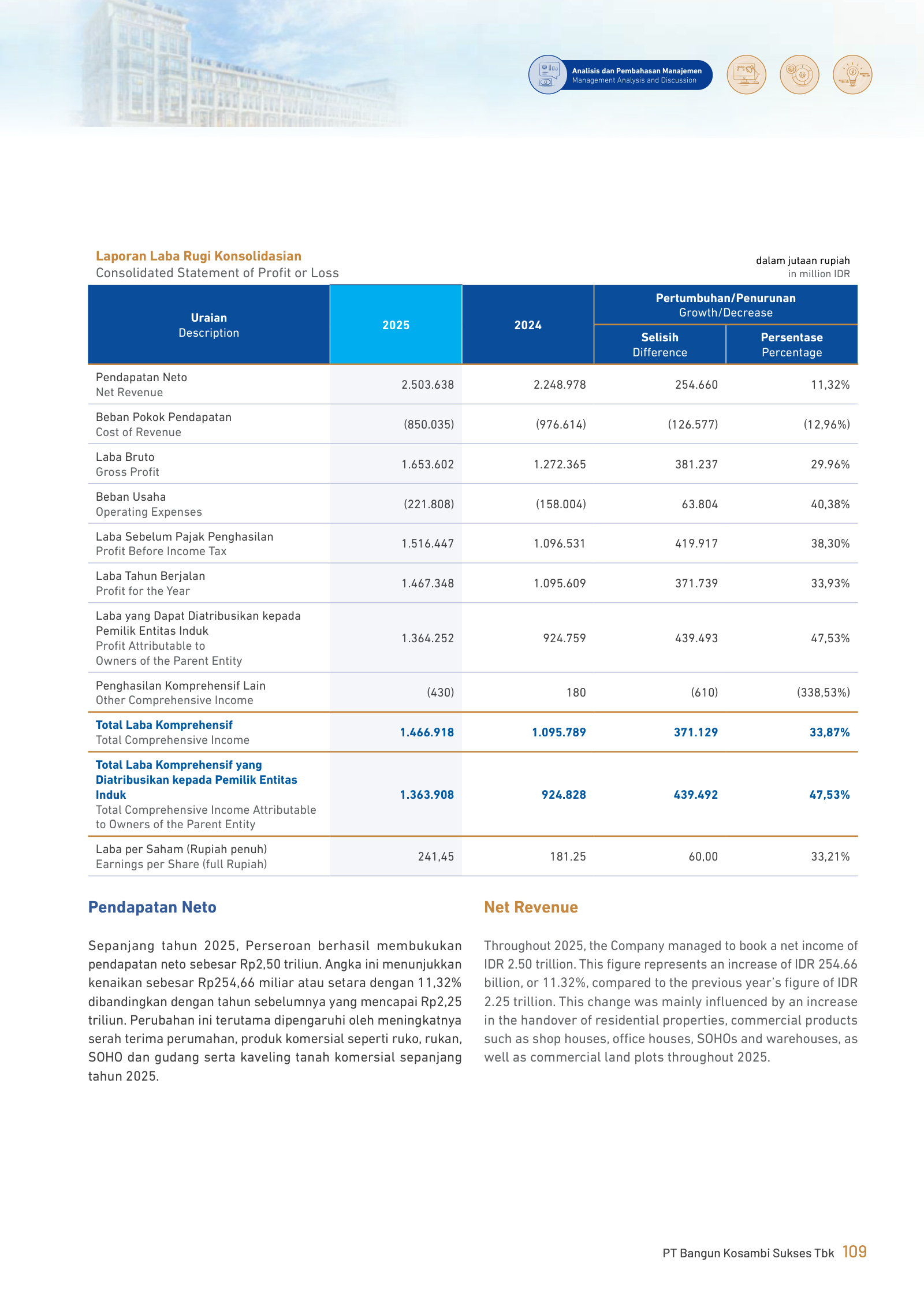 FY2025 vs FY2024 income statement, with growth in IDR and percent.