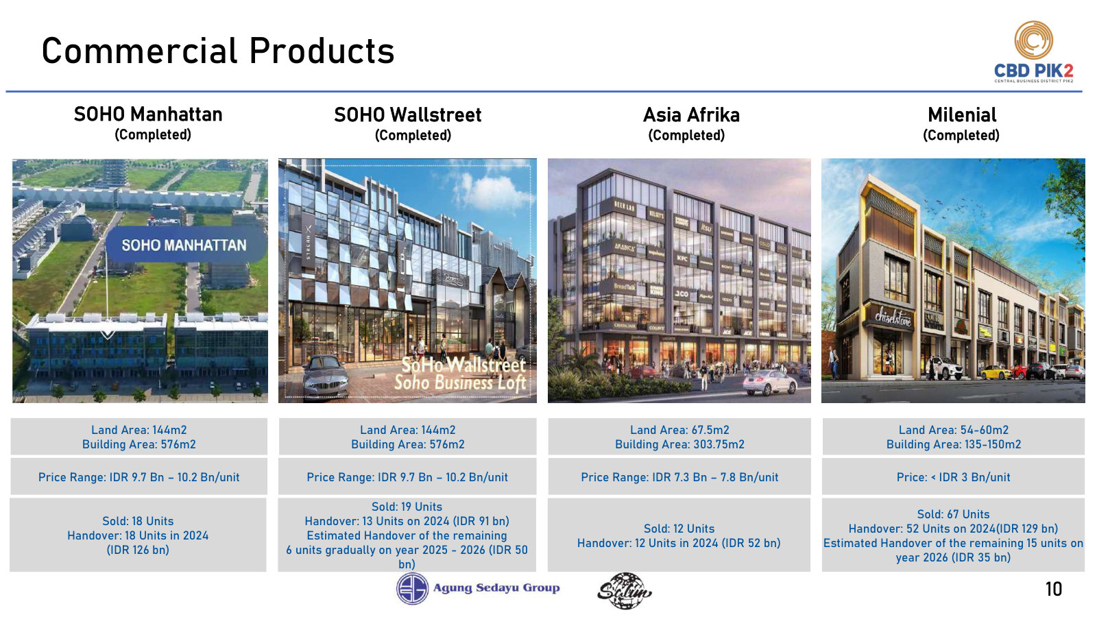 Four completed commercial products with units sold, handover years and handover value - the first look at realised economics.