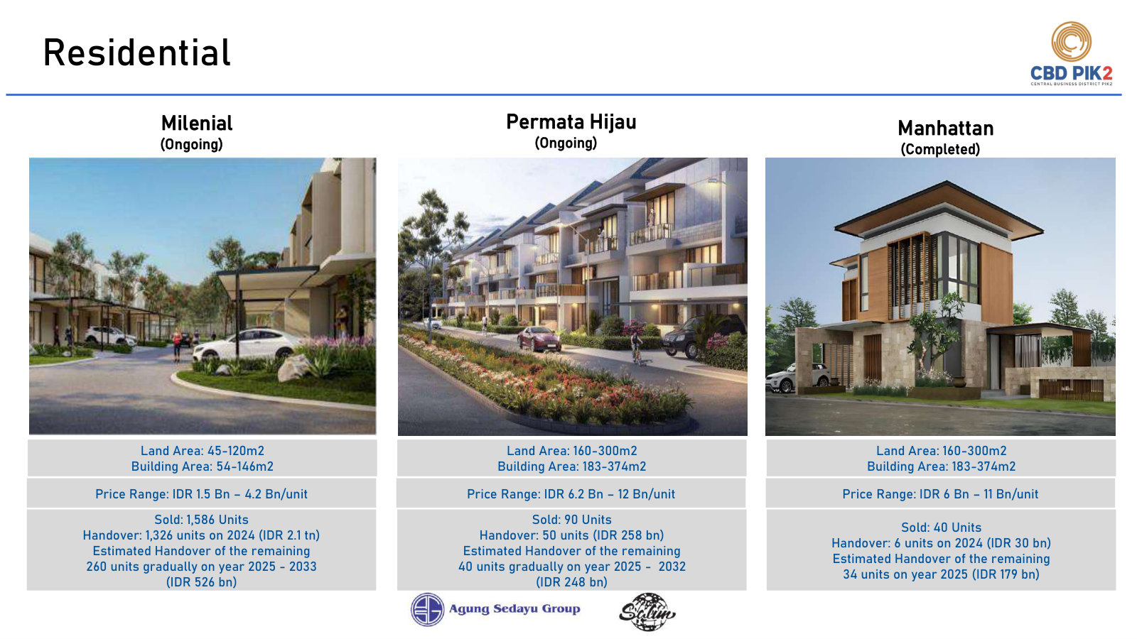 Residential: 1,586 Milenial units sold with IDR 2.1tn handed over in 2024, plus Permata Hijau and Manhattan.