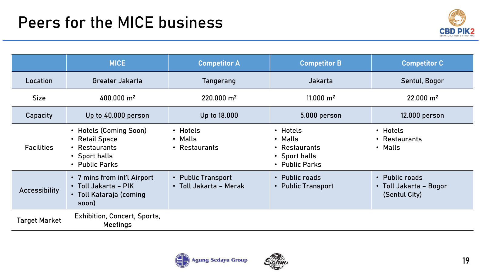 NICE against three unnamed Jakarta-area venues on size, capacity and access - the only competitor table on offer.