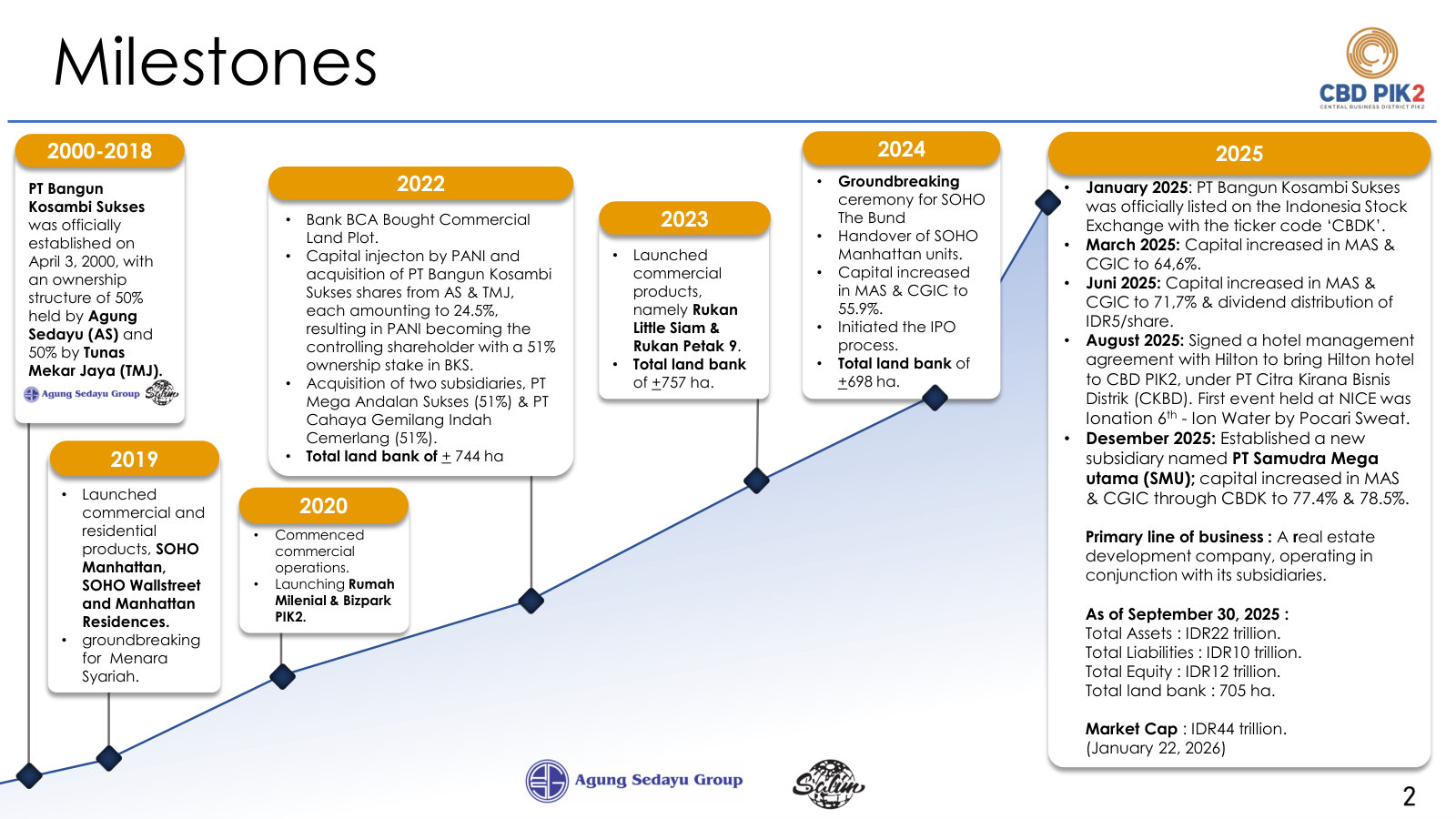Milestones from the 2000 founding to the January 2025 IPO, with 9M25 balance-sheet scale and a 705 ha landbank.