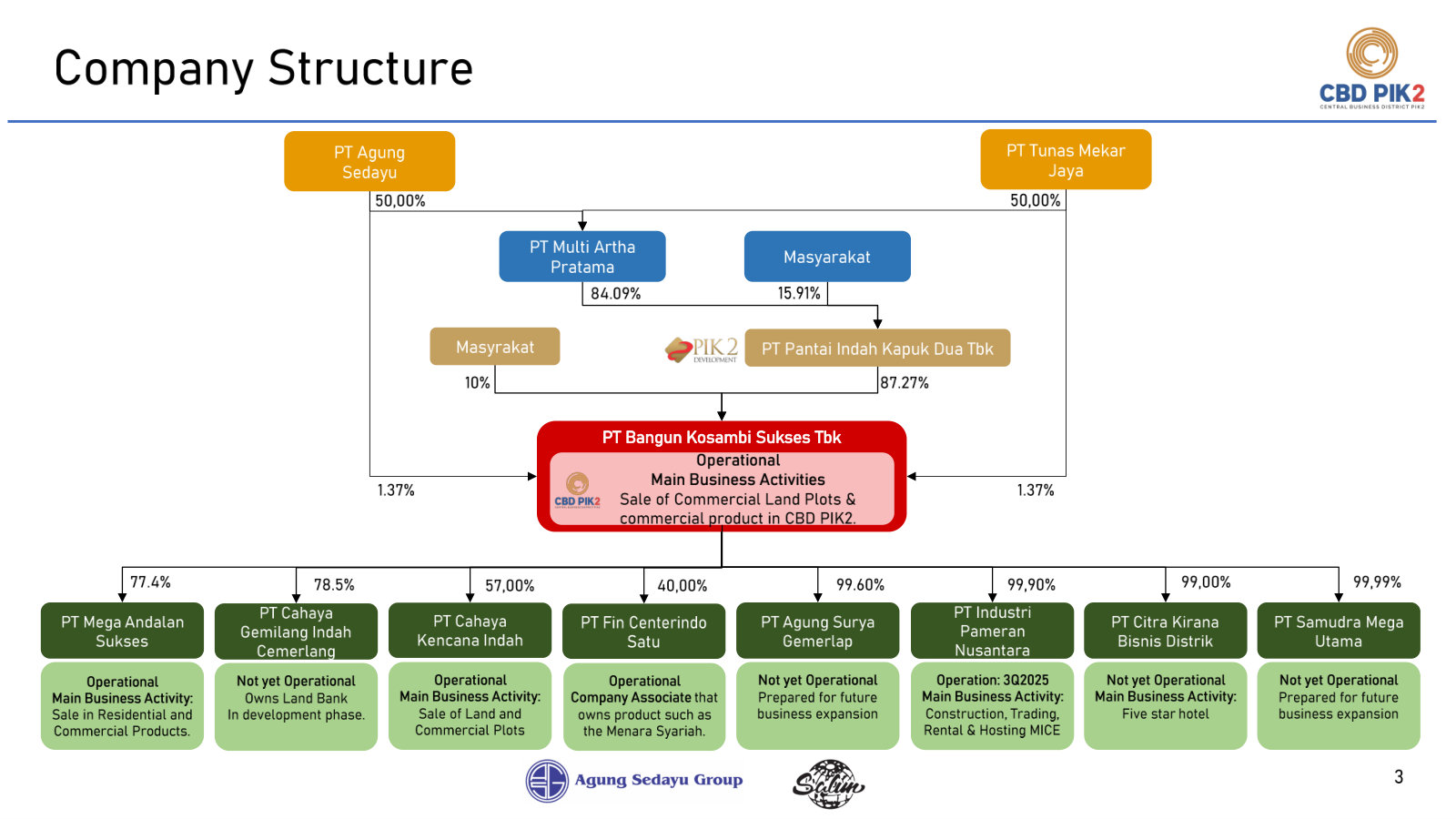 Ownership and subsidiary chart: Agung Sedayu and Salim above, eight operating and land-holding entities below.