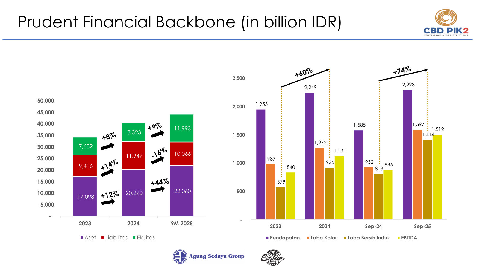 Assets, liabilities and equity against revenue, gross profit, net income and EBITDA for 2023, 2024 and 9M25.