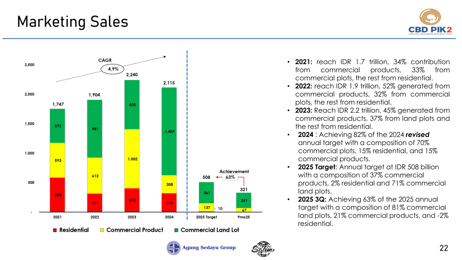 Marketing sales by product 2021-2024 with the 2025 target of IDR 508bn and 63% achieved at 9M25 - how presales are actually mixing.